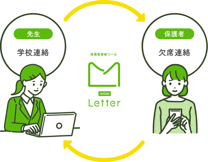 ミライムレターにより、先生と保護者間の学校連絡・欠席連絡が円滑になります。